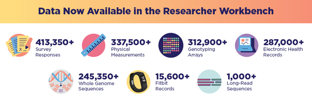 Data now available in the Researcher Workbench