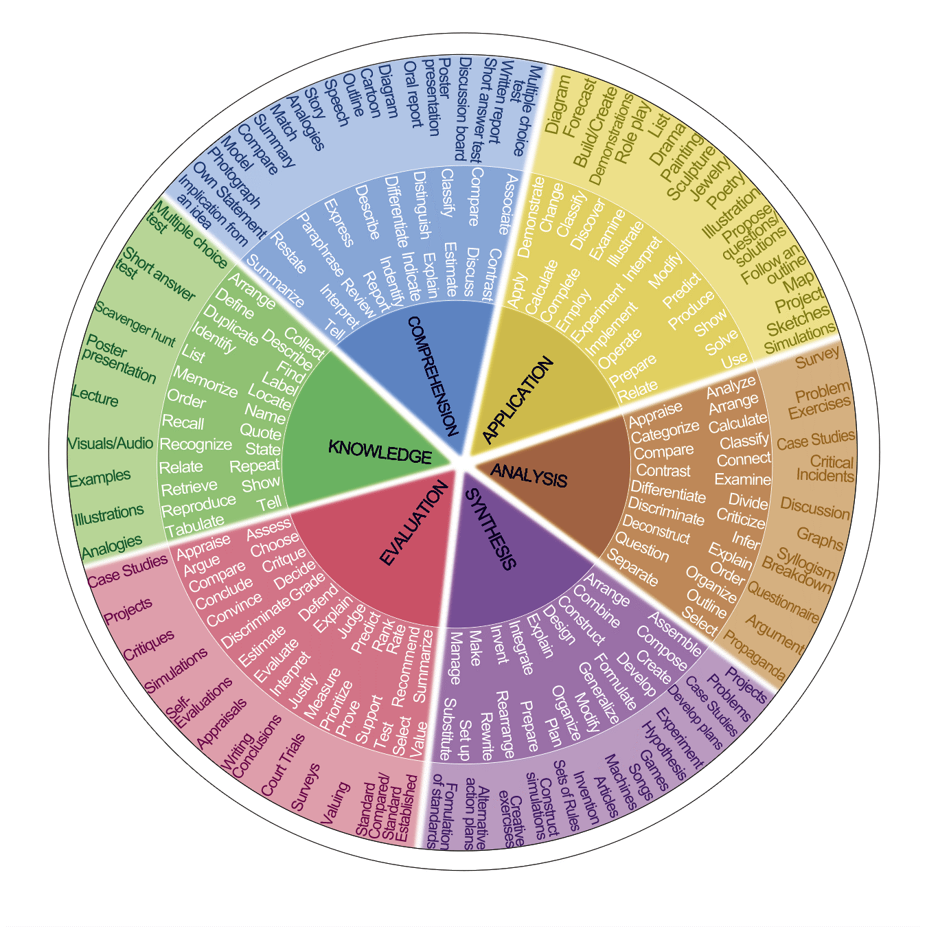 Action Verb Wheel for objectives